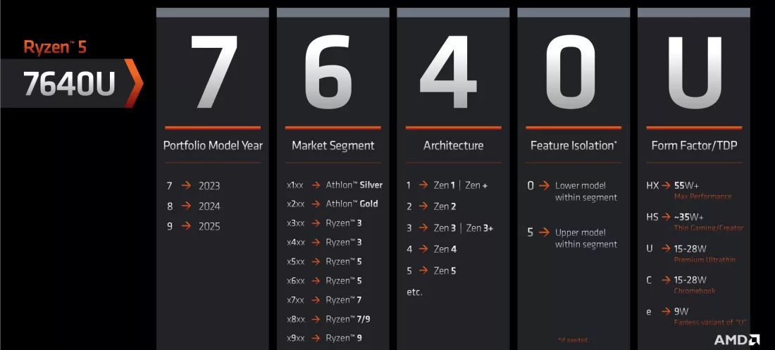 AMD zmienia schemat nazwy swoich procesorów. Będzie przejrzyściej
