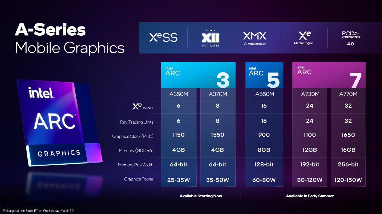 Intel Arc A770M i A730M z oficjalnymi wynikami wydajności. Nieco szybsze od RTX 3060 i RTX 3050 Ti