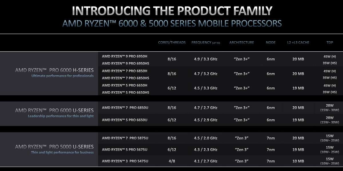 AMD prezentuje procesory Ryzen PRO 6000 dla biznesowych laptopów