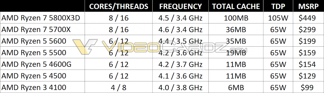 AMD Ryzen 7 5800X3D - cena i data premiery CPU z 3D V-Cache