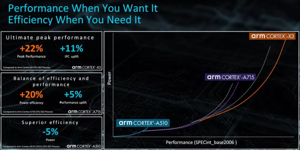 ARM prezentuje nowe rdzeni CPU dla flagowych smartfonów: Cortex-X3 i Cortex-A715
