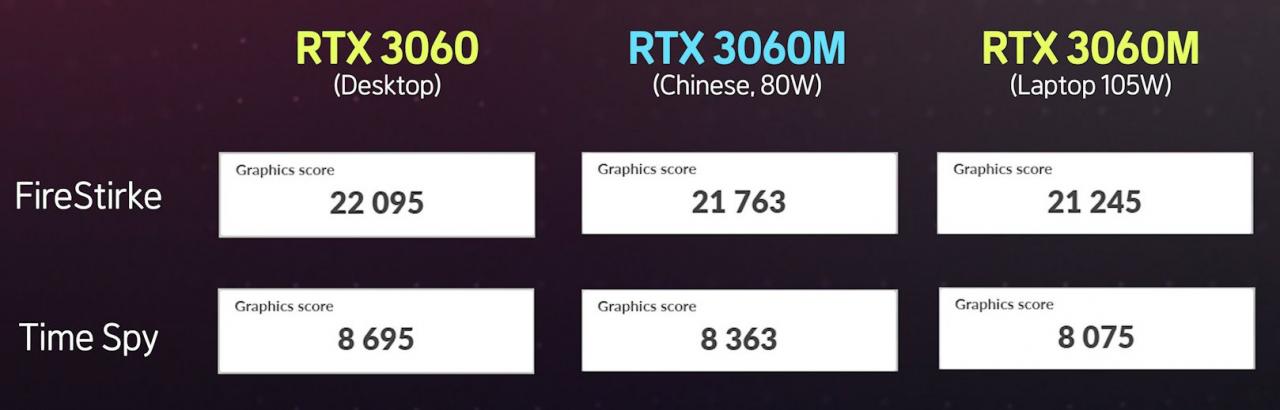 NVIDIA GeForce RTX 3060M - hybryda desktopowej karty z mobilnym GPU przetestowana. Wyniki zaskakują