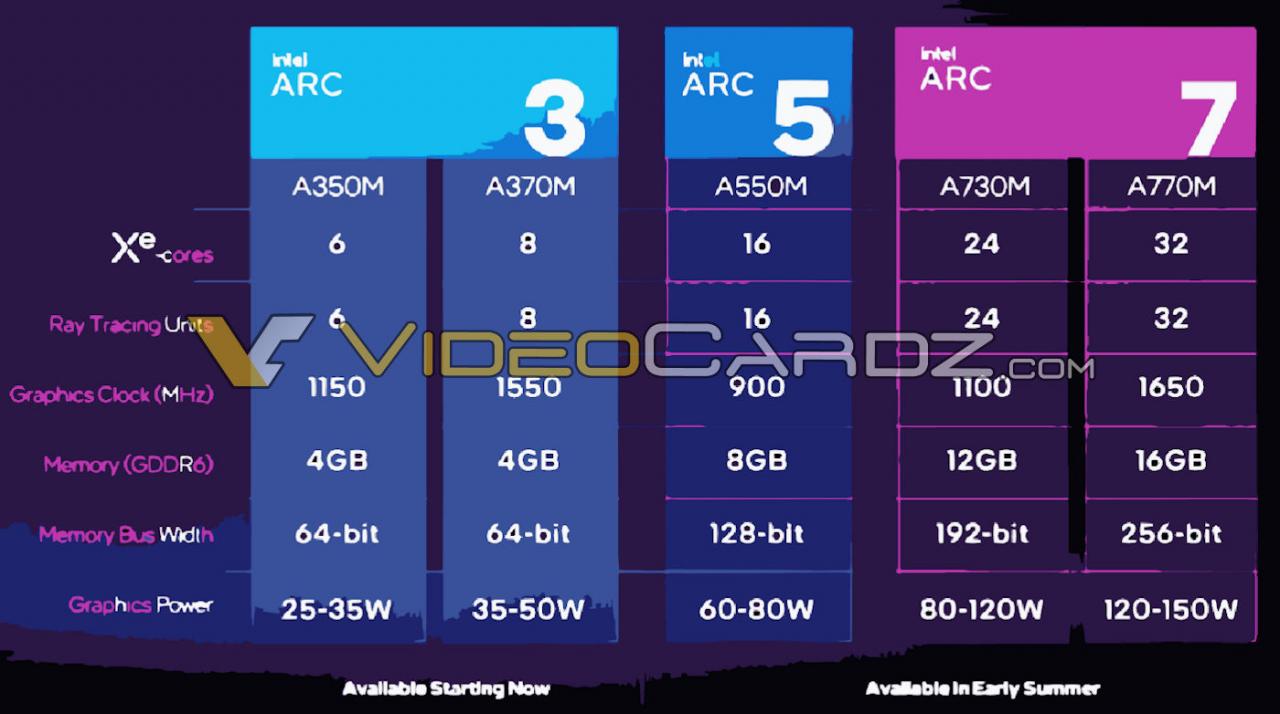 Poznaliśmy ofertę mobilnych kart graficznych Intel Arc. A770M z 16 GB VRAM i 32 rdzeniami Xe