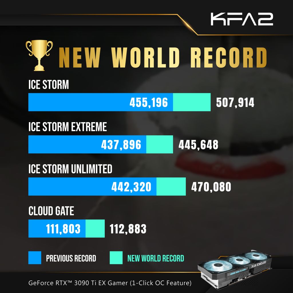 7 rekordów świata pobitych przez kartę GeForce RTX™ 3090 Ti EX Gamer
