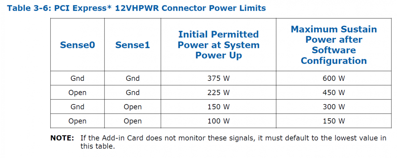 Intel prezentuje standardy ATX 3.0 i ATX12VO 2.0 ze złączem zasilania 12VHPWR (do 600 W)
