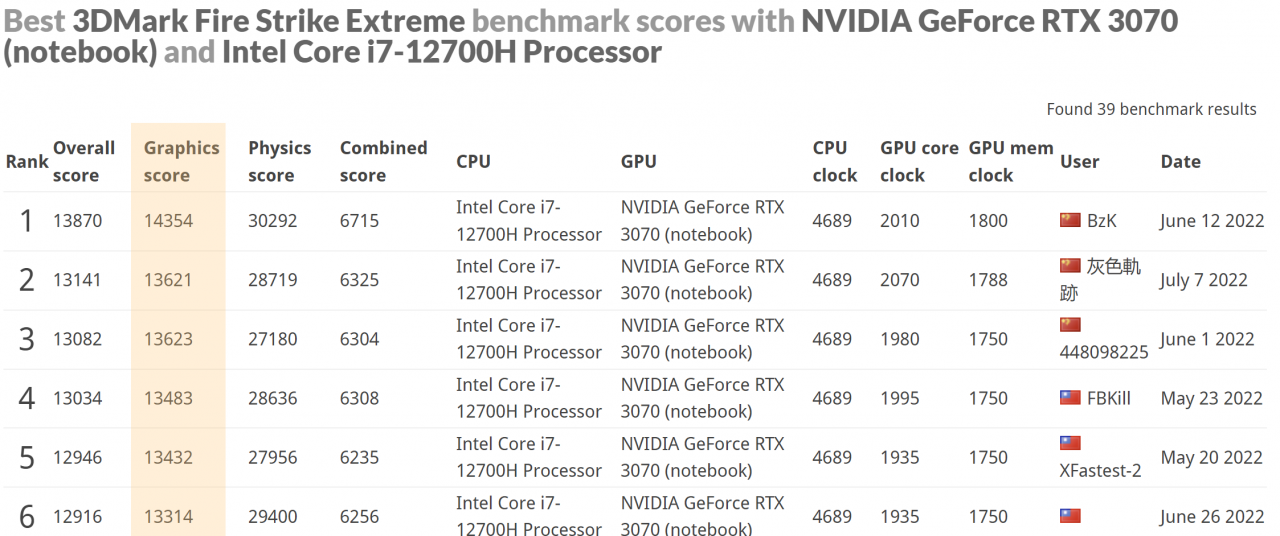 Intel Arc A770M przetestowany. Wydajność na poziomie GeForce'a RTX 3070, ale...