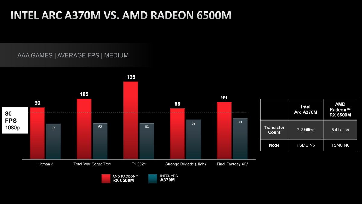 Intel Arc A370M vs Radeon RX 6500M - AMD prezentuje porównanie wydajności w grach