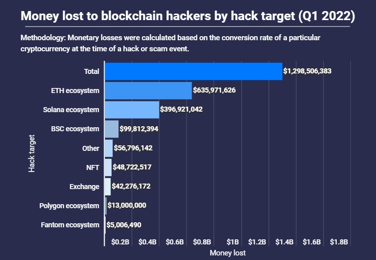Tylko w pierwszym kwartale hakerzy ukrali 1,3 mld USD w kryptowalutach