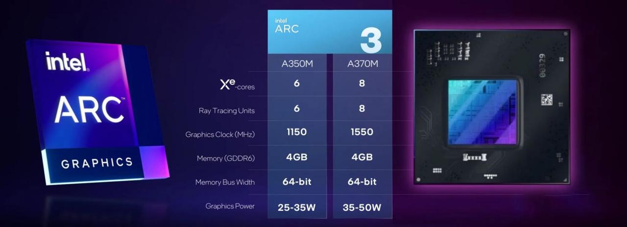 Intel Arc A350M przetestowano. Wydajnośc na poziomie GeForce'a GTX 1650 w 3DMarku