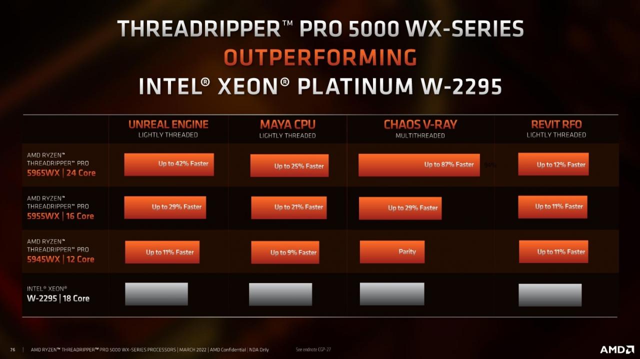 AMD Ryzen Threadripper PRO 5000 WX oficjalnie debiutują na rynku, ale i tak ich nie kupicie
