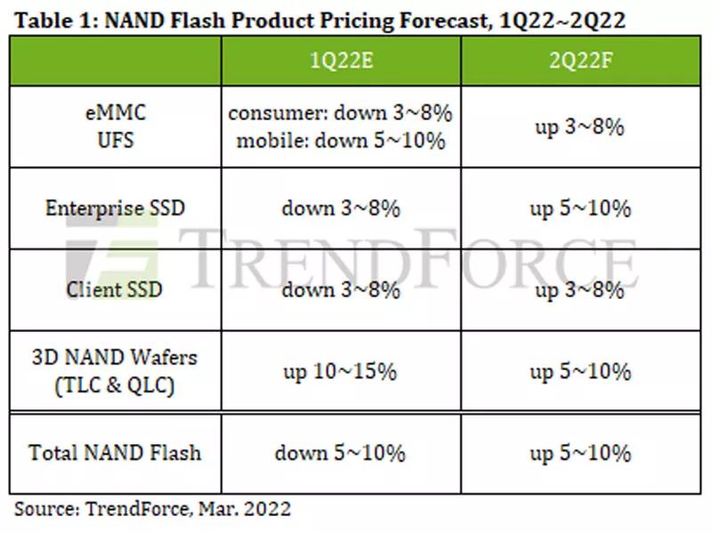 Nadchodzą podwyżki cen pamięci NAND Flash. Dyski SSD będą droższe