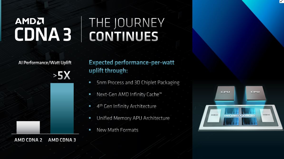 AMD ogłasza plany odśnie przyszłych generacji RDNA/CDNA. RDNA 3 przyniesie 50% wydajności na wat