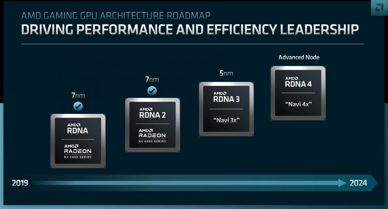 AMD ogłasza plany odnośnie przyszłych generacji RDNA/CDNA. RDNA 3 przyniesie 50% wydajności na wat