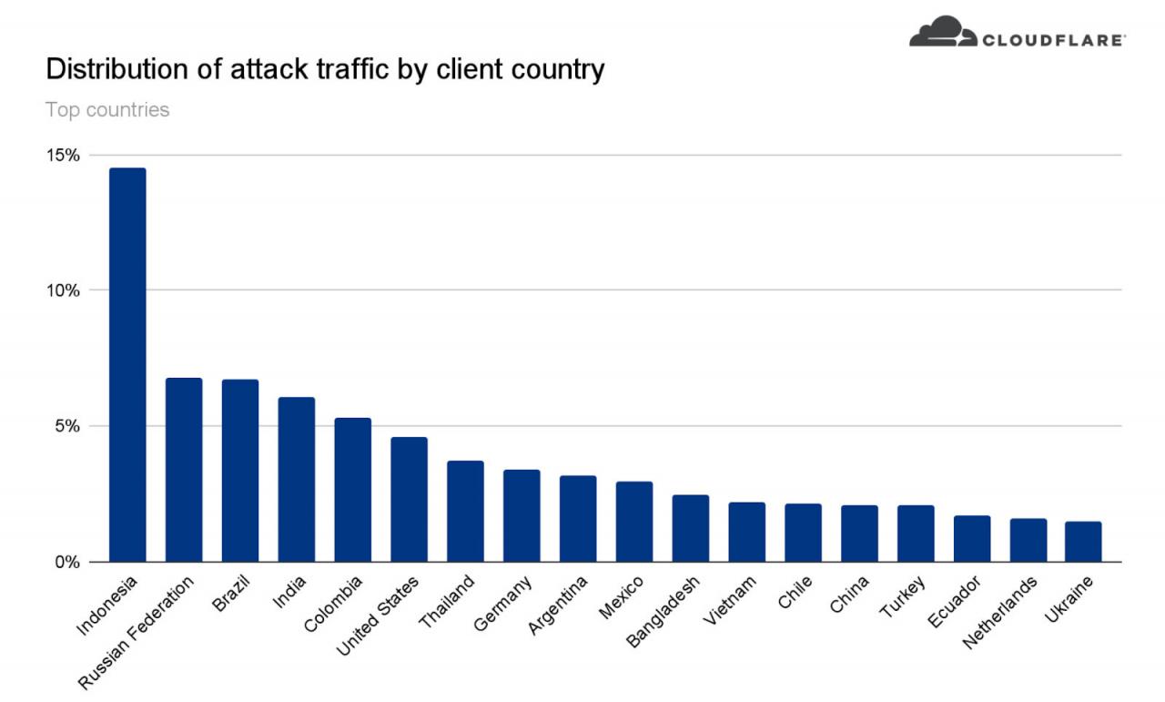 Cloudflare odparło jeden z największych ataków DDoS wykorzystujących HTTPS 