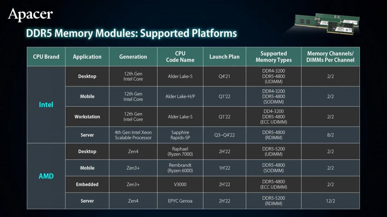 Nowe CPU AMD (Ryzen 7000) będą domyślnie wspierać szybsze pamięci DDR5 od procesorów Intela