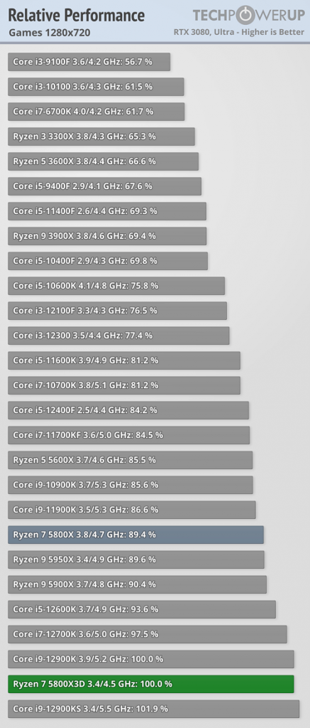 Ryzen 7 5800X3D - kolejna recenzja pokazuje moc CPU AMD z 3D V-Cache