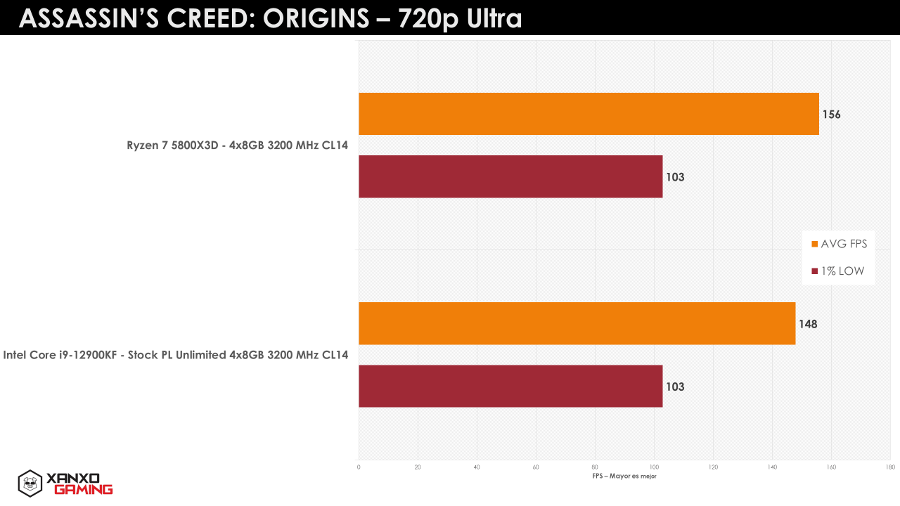 Ryzena 7 5800X3D vs Core i9-12900K - kolejne testy w grach udowadniają wyższość nowego CPU AMD
