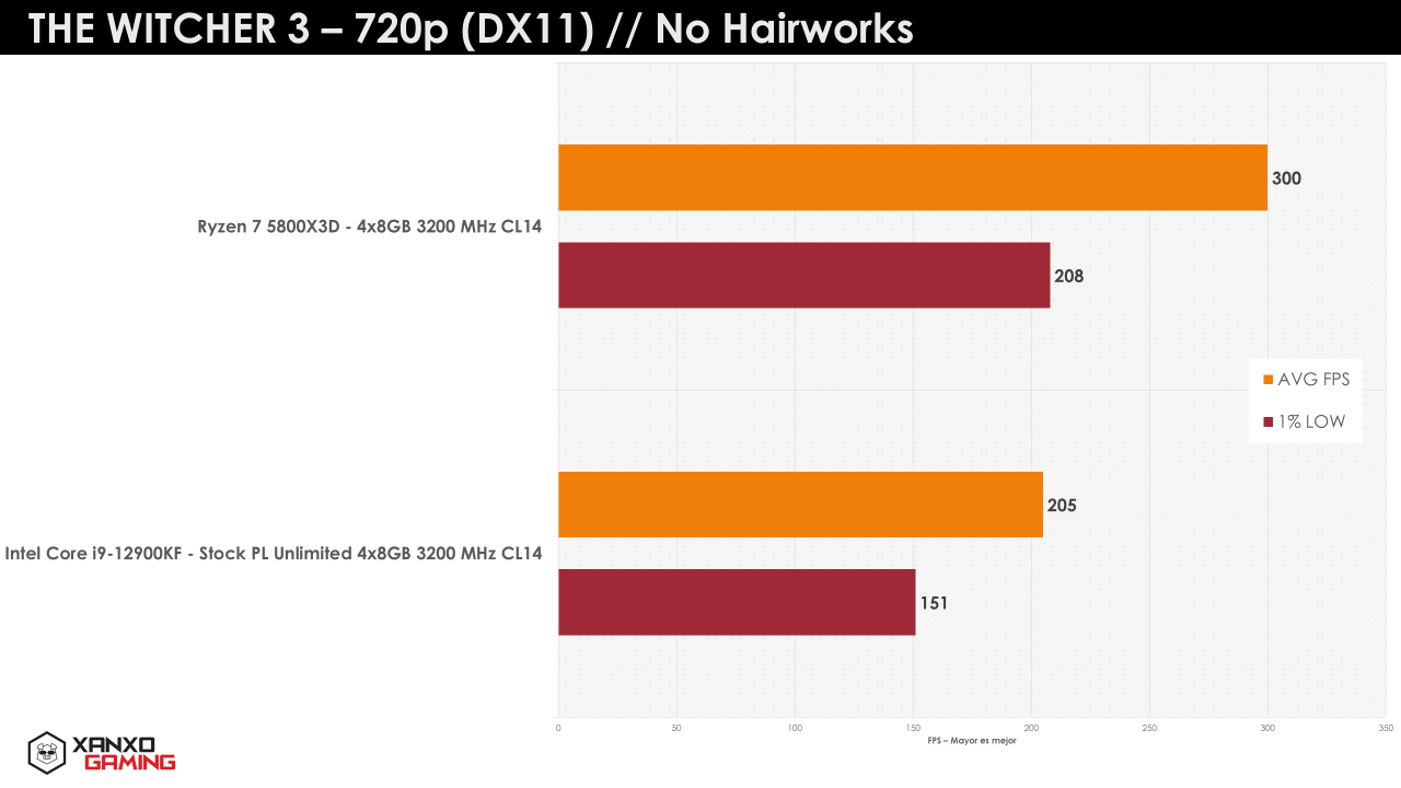 Ryzena 7 5800X3D vs Core i9-12900K - kolejne testy w grach udowadniają wyższość nowego CPU AMD