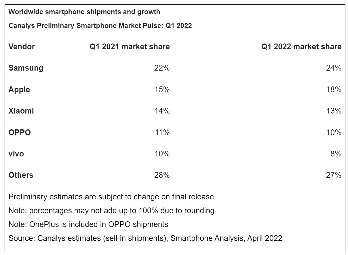 Sprzedaż smartfonów wyraźnie spowolniła, ale Samsung i Apple zwiększają swoje udziały w rynku