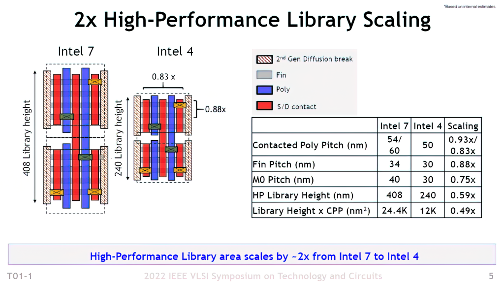 Intel goni TSMC. Produkcja w litografii Intel 4 ma ruszyć jeszcze w tym roku