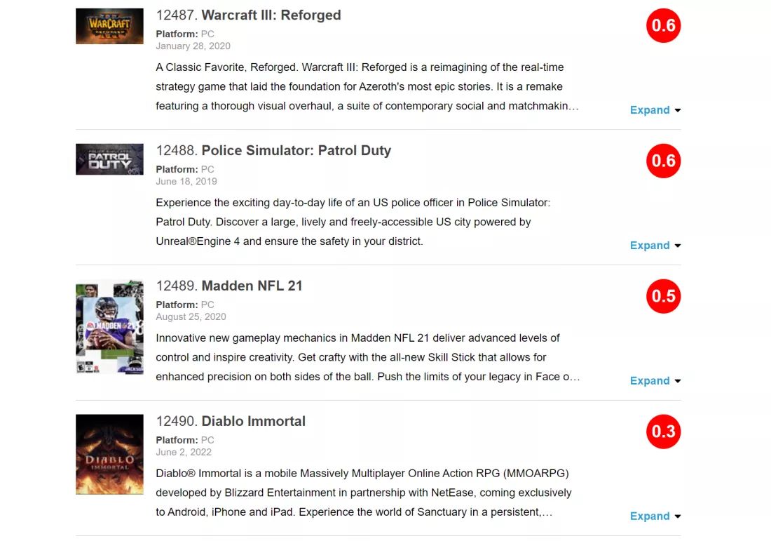Diablo Immortal zarabia 1 mln USD dziennie, mimo najniższej oceny użytkowników Metacritic w historii