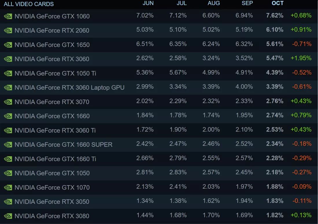 Ankieta Steam: Coraz chętniej wybierany droższe karty graficzne. CPU AMD tracą popularność