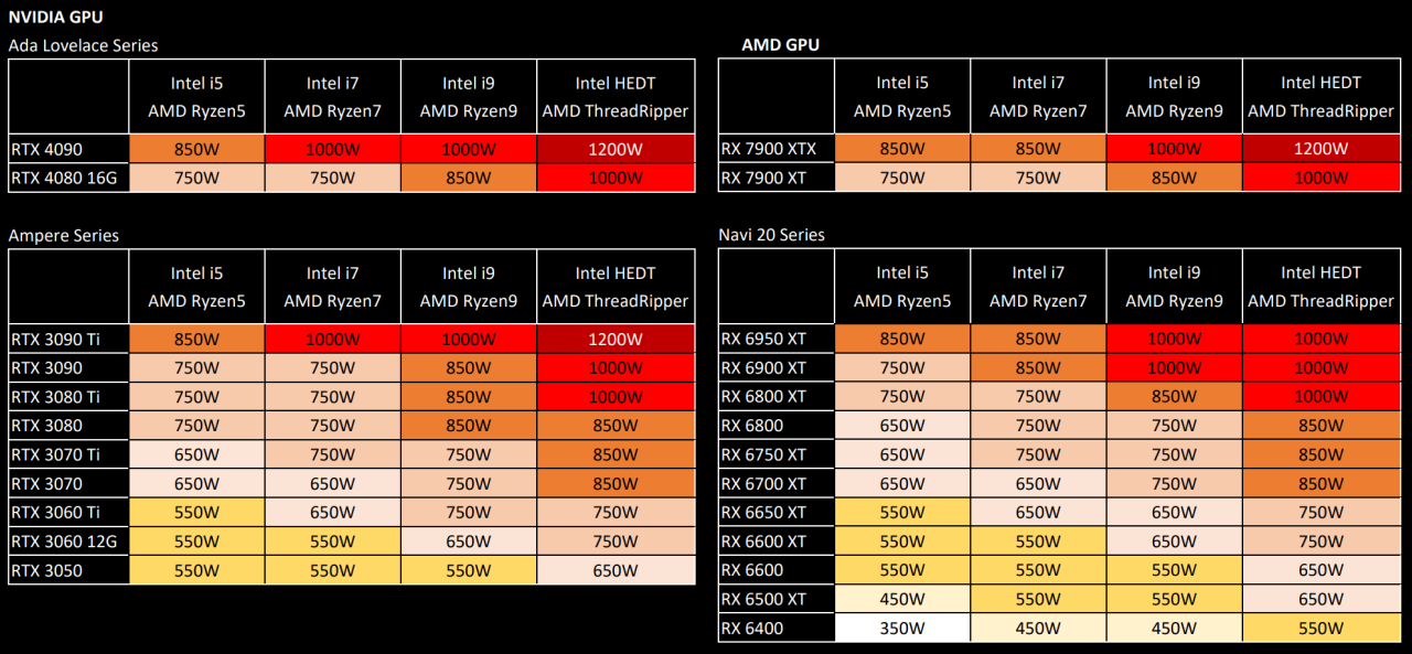 ASUS zaleca zasilacze o mocy co najmniej 850 W dla kart GeForce RTX 4090 i Radeon RX 7900 XTX