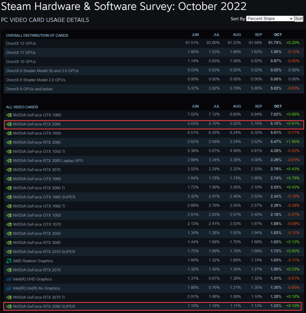 NVIDIA odsyła na emeryturę jedną z najpopularniejszych grafik wśród użytkowników Steam