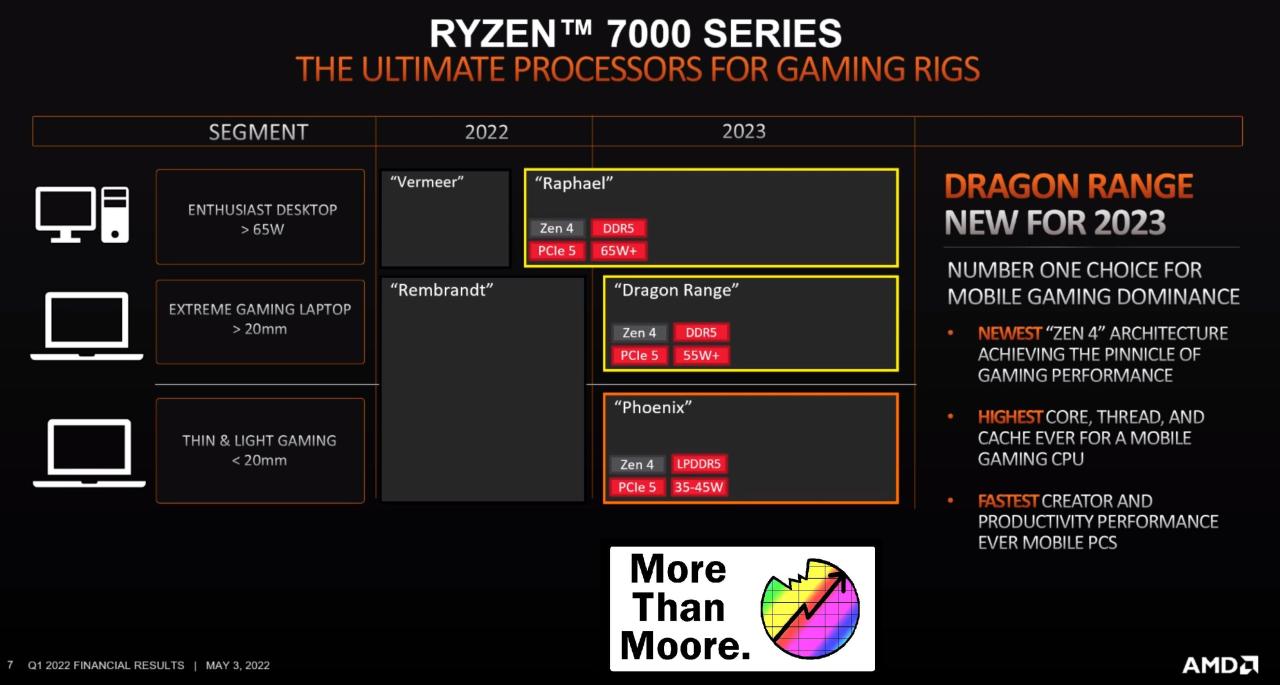 APU AMD Dragon Range i Phoenix otrzymają iGPU RDNA 3