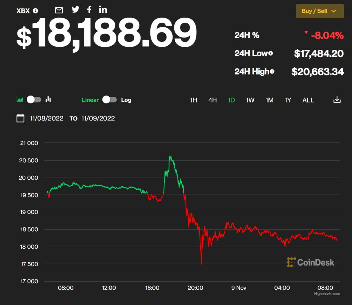 Bitcoin traci i osiąga najniższą cenę od dwóch lat