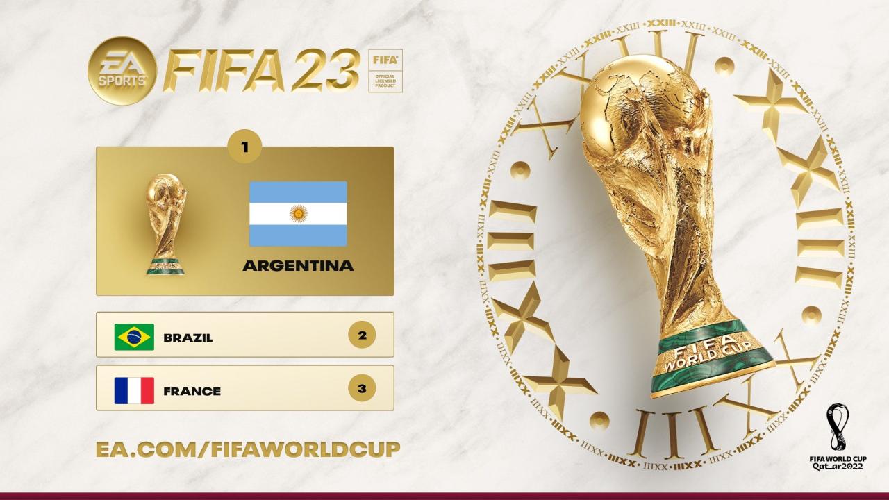 FIFA 23 typuje mistrza świata w piłce nożnej. Gra przewidziała trzech poprzednich wygranych