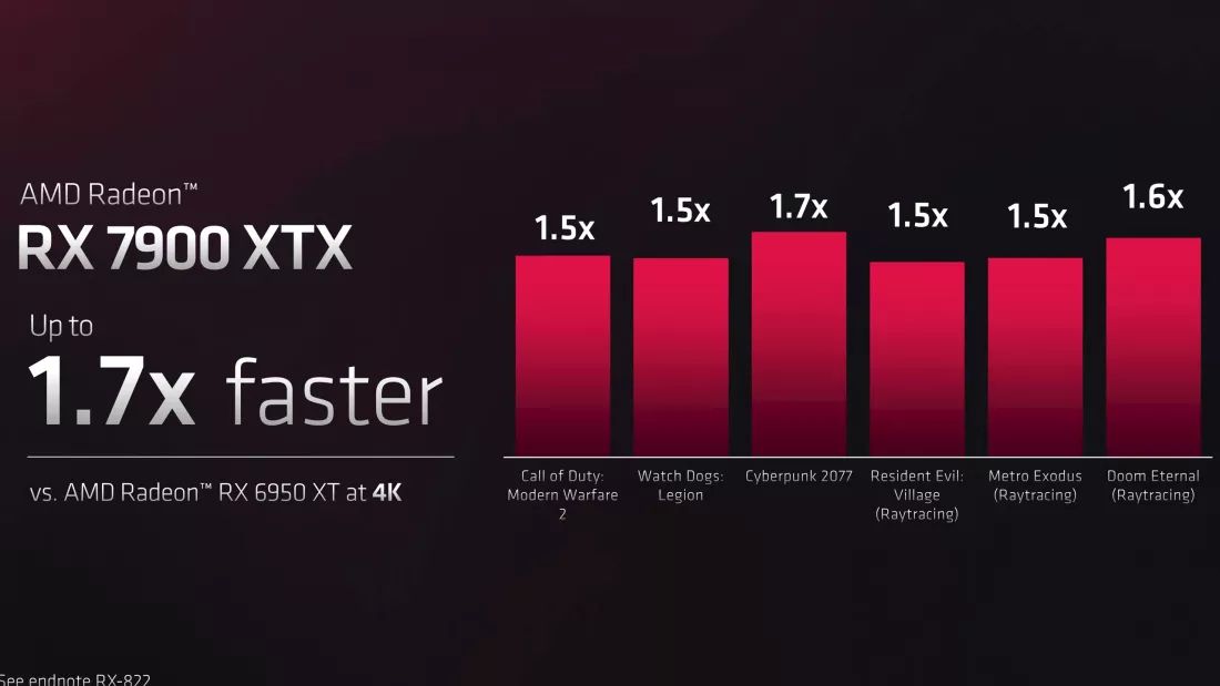 Radeon RX 7900 XTX to rywal GeForce'a RTX 4080. AMD nie ma konkurenta dla GeForce'a RTX 4090