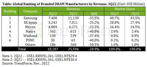 Przychody z pamięci DRAM z największym spadkiem od 2008 roku. Producenci tną wydatki