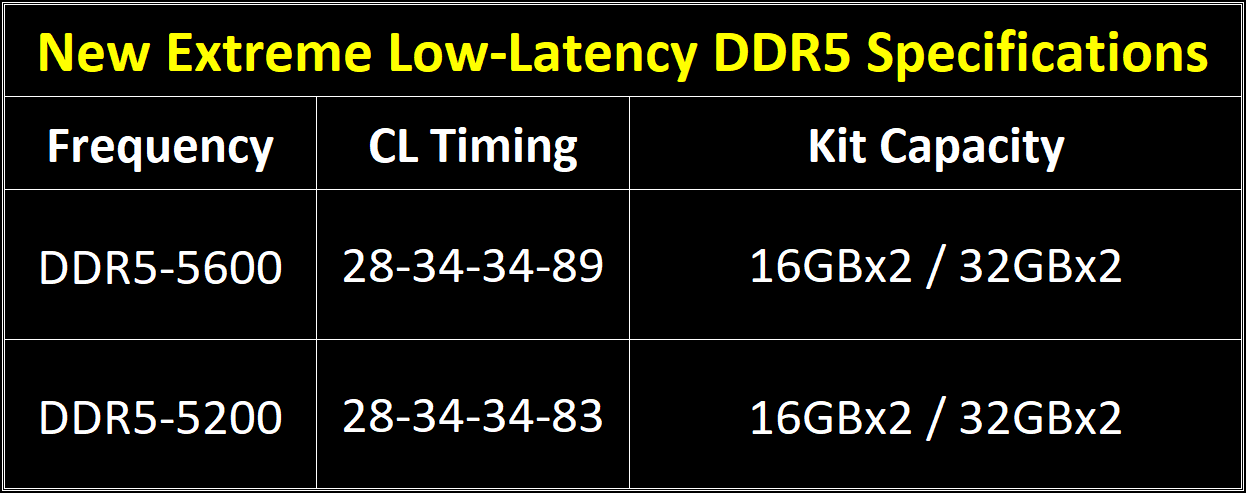 G.Skill zaprezentował moduły DDR5 o najniższych opóźnieniach. CL poniżej 30
