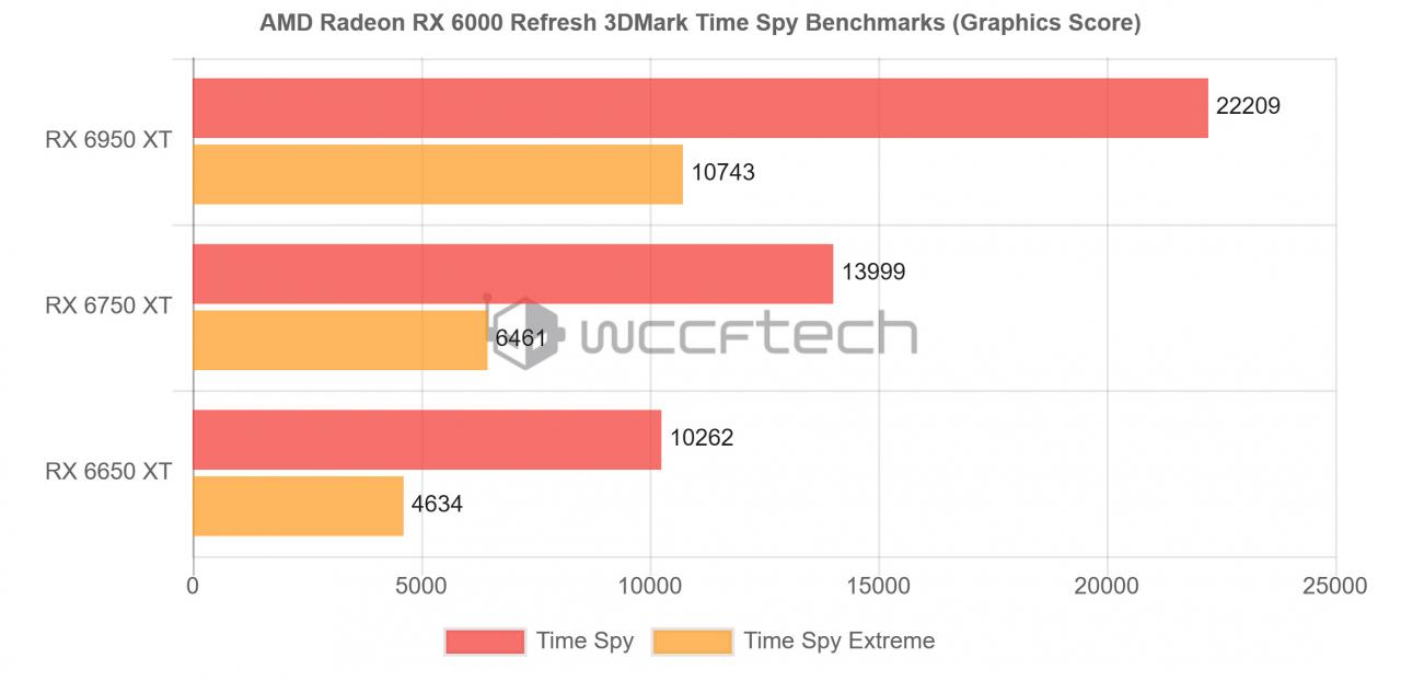 Radeon RX 6950 XT pokonuje GeForce'a RTX 3090 Ti w popularnym benchmarku. Nadchodzi nowy król?