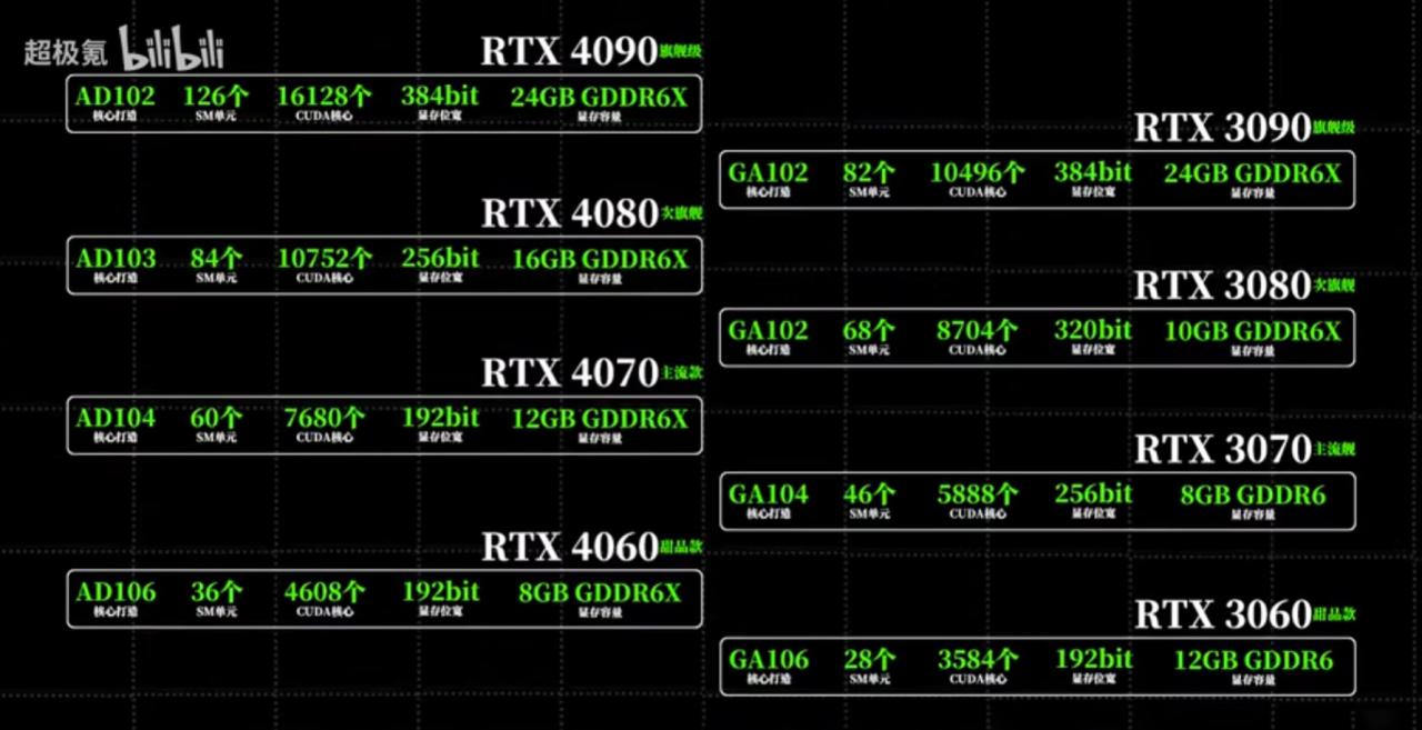 GeForce RTX 4090, 4080, 4070 i 4060 - wyciekła specyfikacja nowej generacji kart graficznych NVIDII
