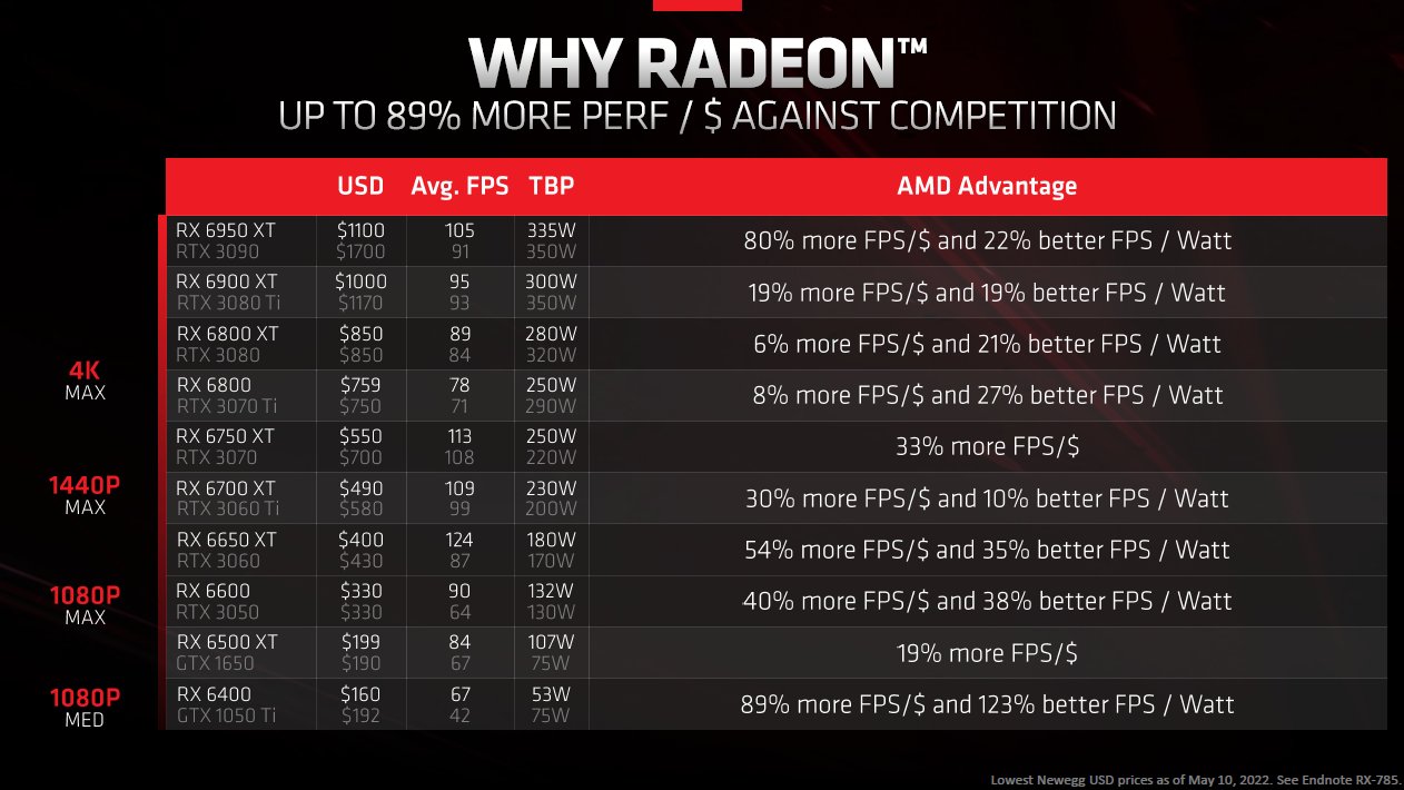AMD chwali się, że Radeony oferują znacznie wyższą wydajność w przeliczeniu na dolara od GeForce'ów