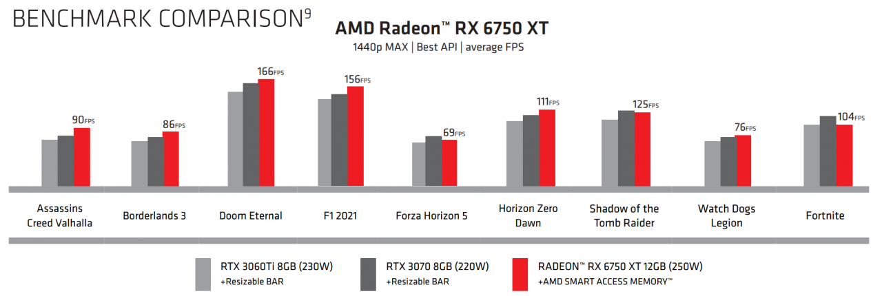 Radeon RX 6950 XT, 6750 XT i 6650 XT oficjalnie. Znamy ceny i wydajność nowych grafik AMD