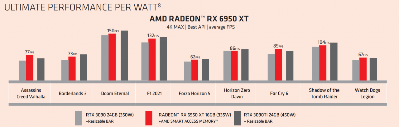 Radeon RX 6950 XT, 6750 XT i 6650 XT oficjalnie. Znamy ceny i wydajność nowych grafik AMD