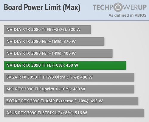 NVIDIA GeForce RTX 3090 Ti otrzymał customowy BIOS z mocą odblokowaną do 890 W