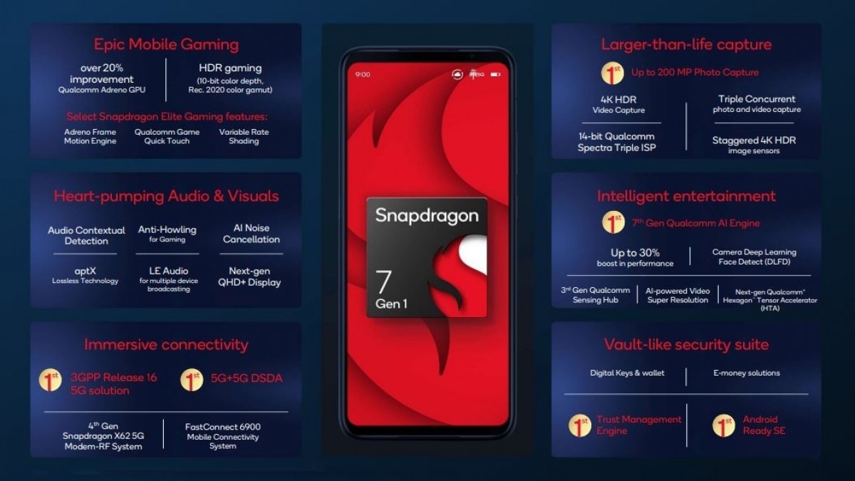 Snapdragon 7 Gen 1 - Qualcomm prezentuje nowe SoC dla smartfnów ze średniej półki
