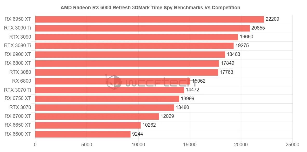 Radeon RX 6950 XT pokonuje GeForce'a RTX 3090 Ti w popularnym benchmarku. Nadchodzi nowy król?
