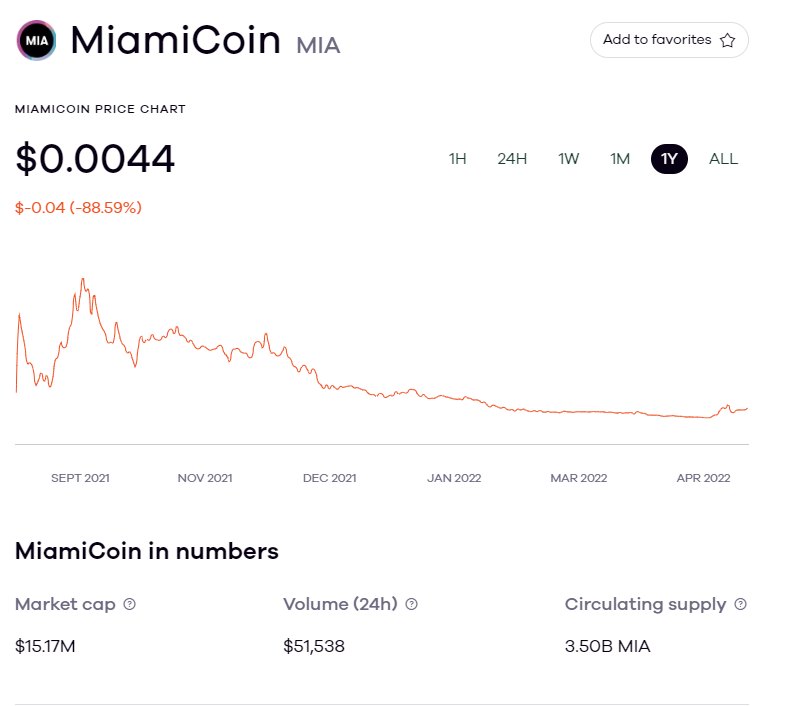 MiamiCoin i NYCCoin - kryptowaluty straciły ok. 90% swojej wartości