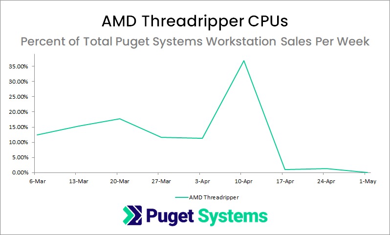 AMD ma powody do zadowolenia. Odkraja kolejny kawałek z tortu Intela