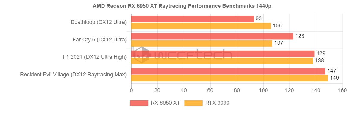 Radeon RX 6950 XT, 6750 XT i 6650 XT - gamingowe wyniki kart AMD. Jak wypadają na tle GeForce'ów?