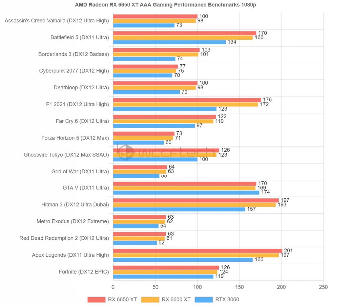 Radeon RX 6950 XT, 6750 XT i 6650 XT - gamingowe wyniki kart AMD. Jak wypadają na tle GeForce'ów?