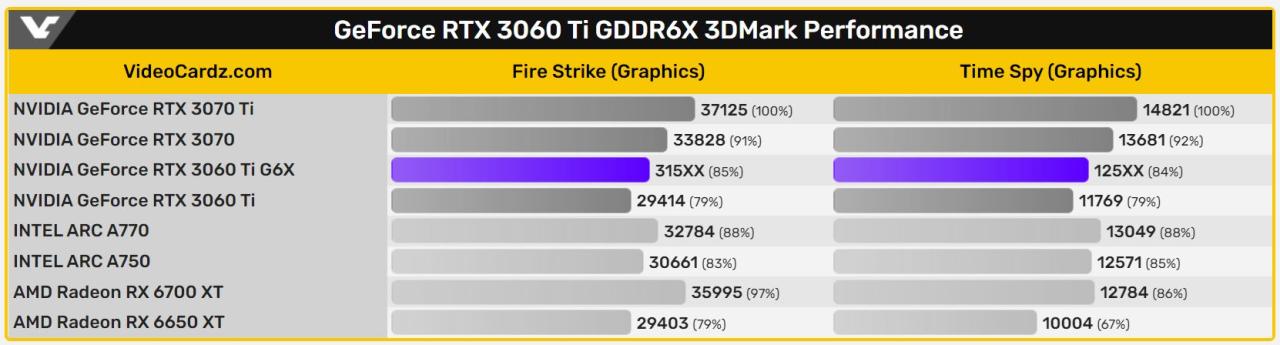 GeForce RTX 3060 Ti z pamięcią GDDR6X nawet o 10% wydajnijeszy od wariantu GDDR6