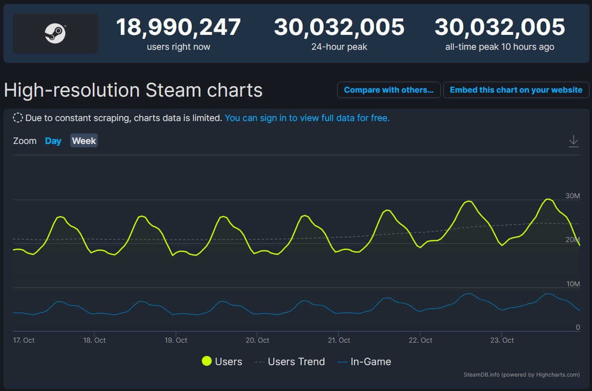 Steam pobił nowy rekord. Ponad 30 mln użytkowników jednocześnie na platformie