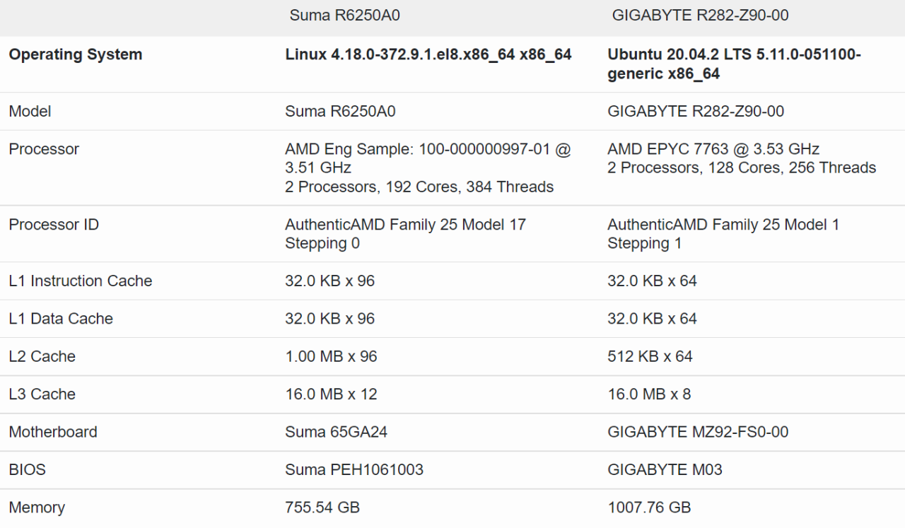 Procesory AMD EPYC Genoa (Zen 4) przetestowane. Wyraźna poprawa względem poprzedników