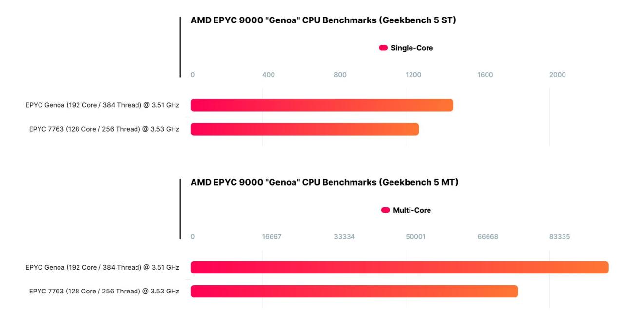 Procesory AMD EPYC Genoa (Zen 4) przetestowane. Wyraźna poprawa względem poprzedników